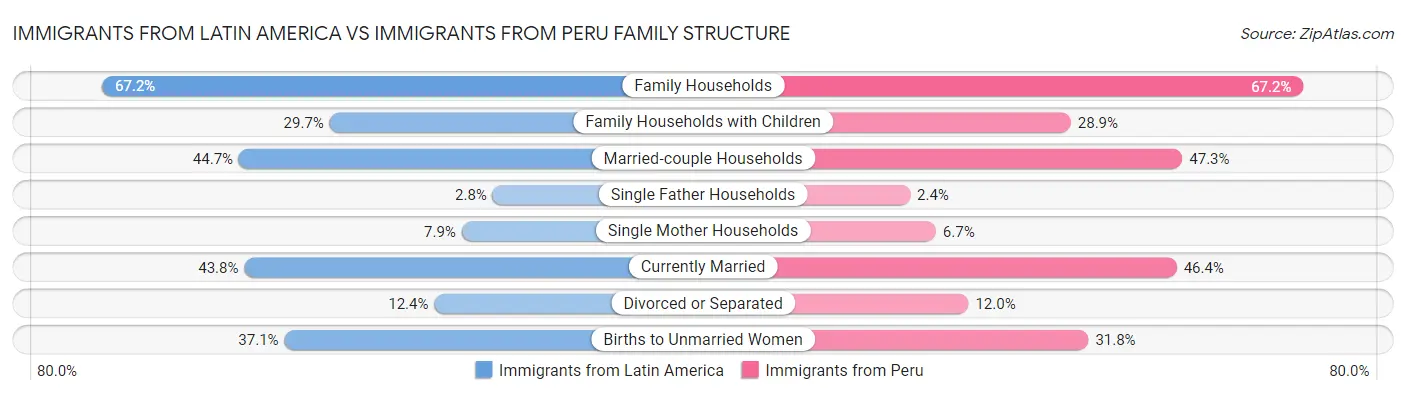 Immigrants from Latin America vs Immigrants from Peru Family Structure