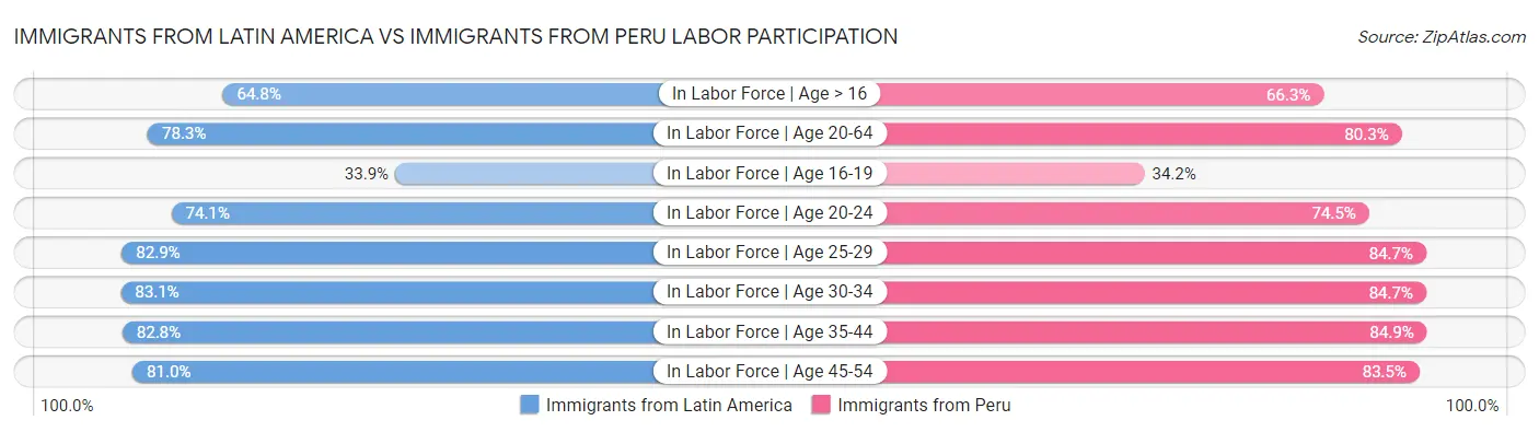 Immigrants from Latin America vs Immigrants from Peru Labor Participation