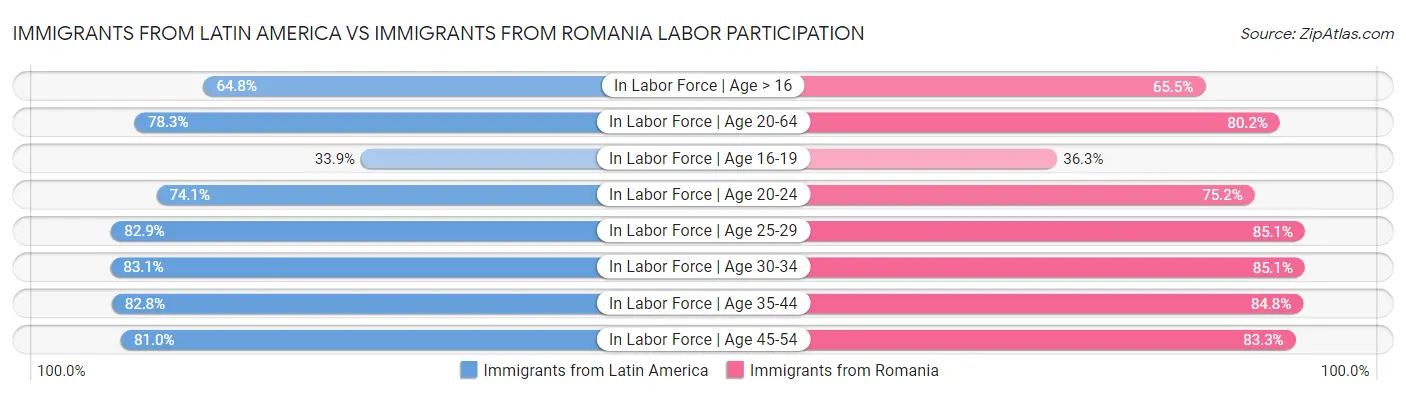 Immigrants from Latin America vs Immigrants from Romania Labor Participation