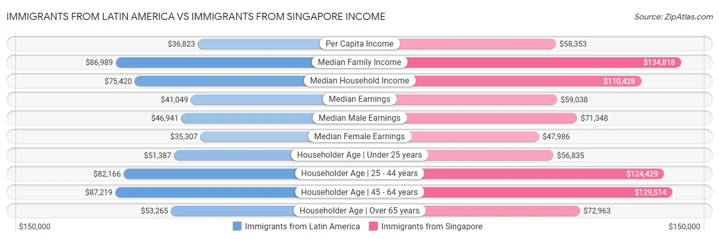 Immigrants from Latin America vs Immigrants from Singapore Income