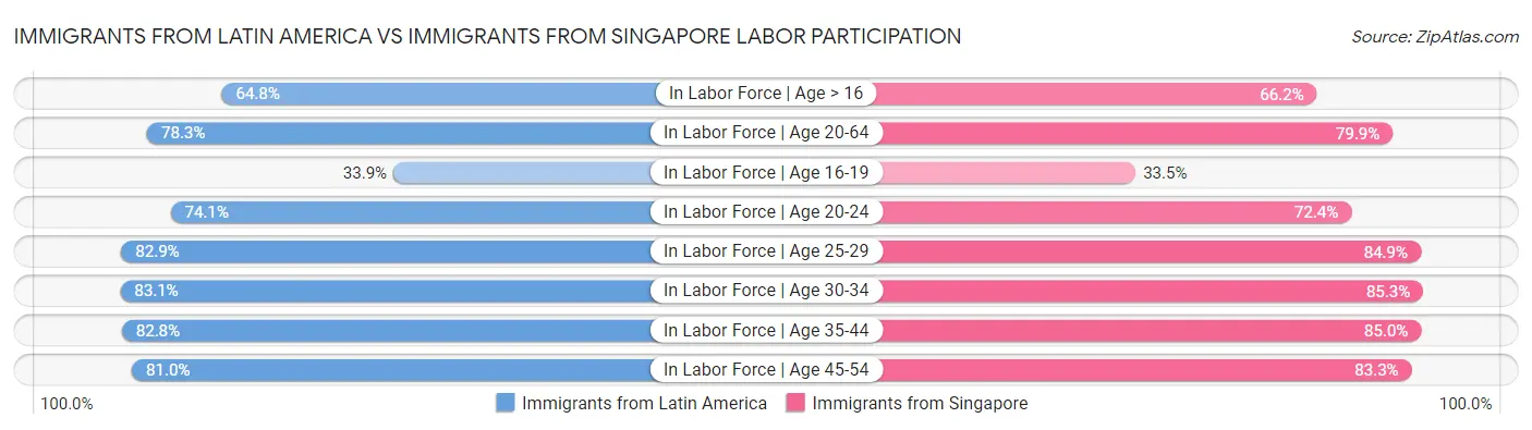 Immigrants from Latin America vs Immigrants from Singapore Labor Participation