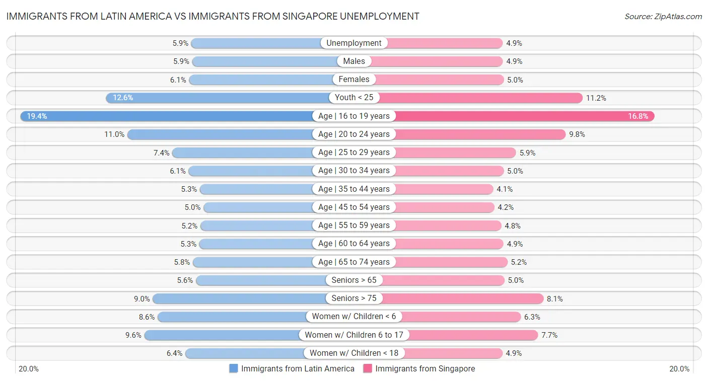Immigrants from Latin America vs Immigrants from Singapore Unemployment