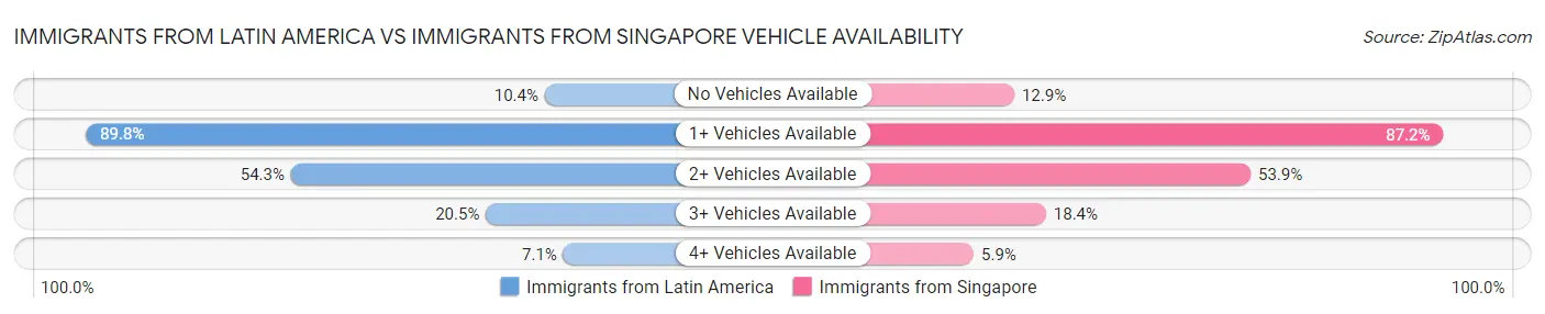 Immigrants from Latin America vs Immigrants from Singapore Vehicle Availability