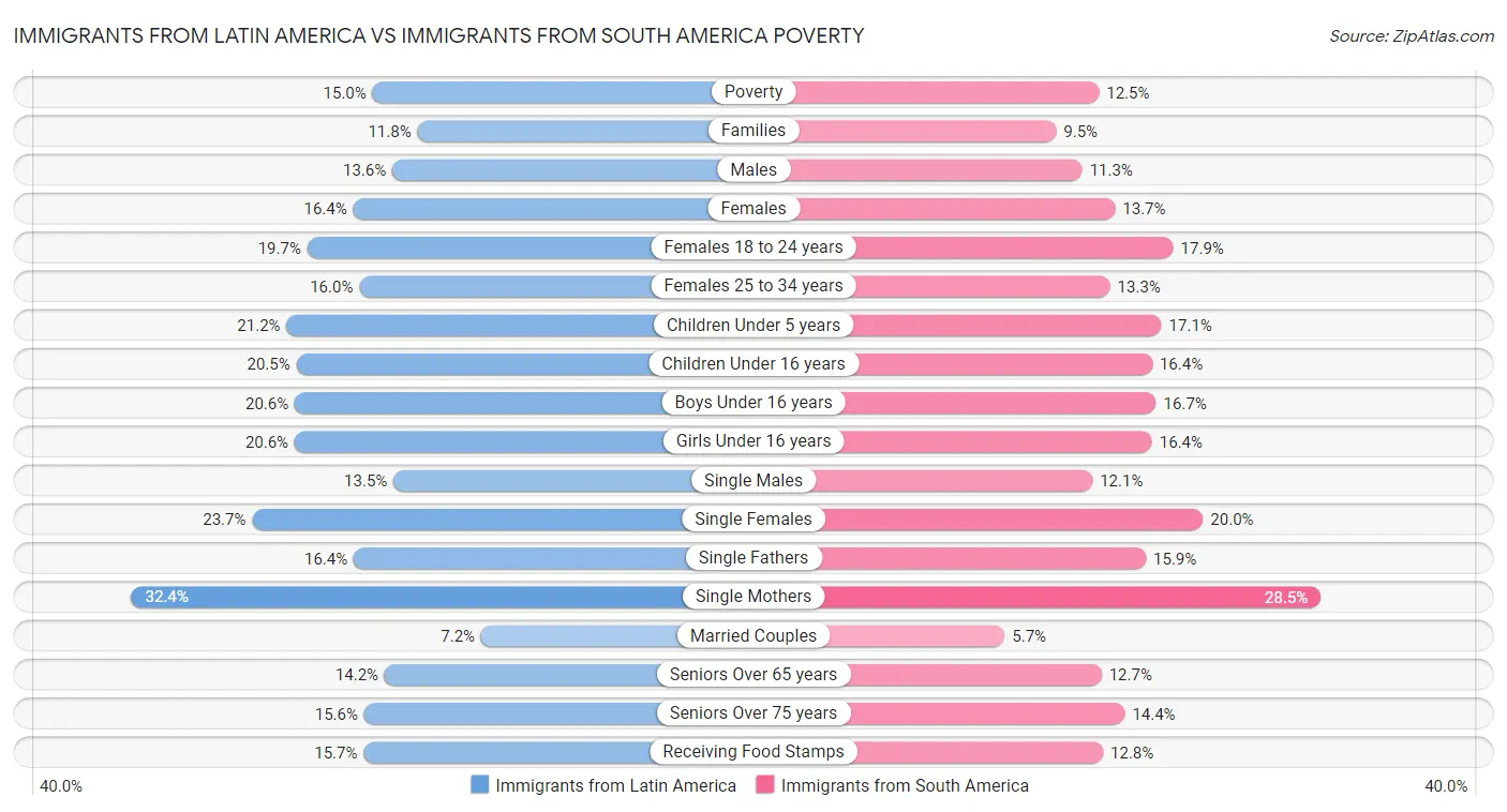 Immigrants from Latin America vs Immigrants from South America Poverty