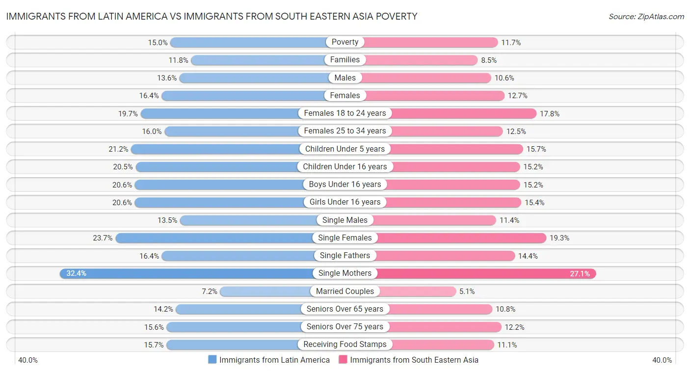 Immigrants from Latin America vs Immigrants from South Eastern Asia Poverty