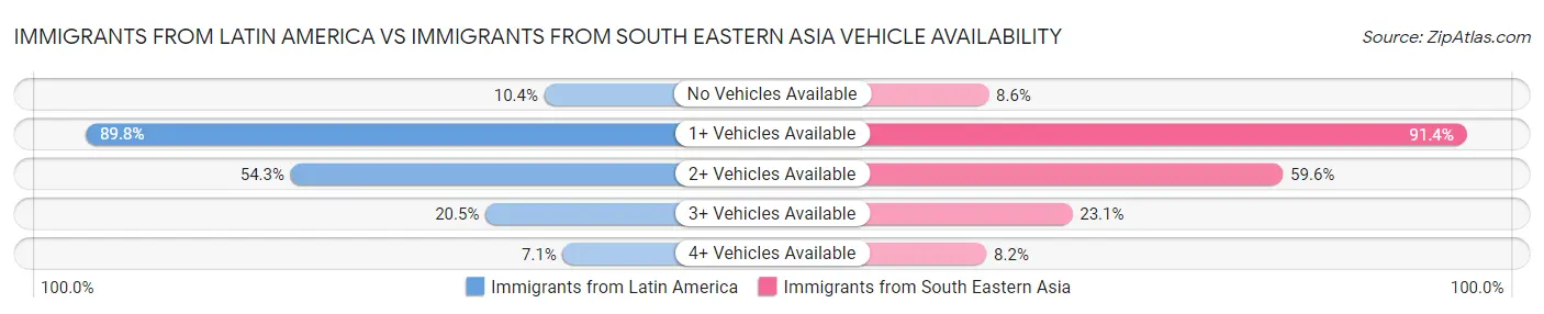 Immigrants from Latin America vs Immigrants from South Eastern Asia Vehicle Availability