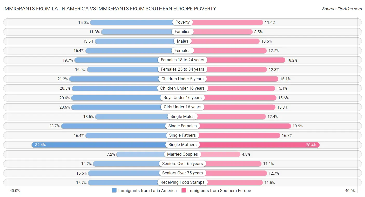 Immigrants from Latin America vs Immigrants from Southern Europe Poverty