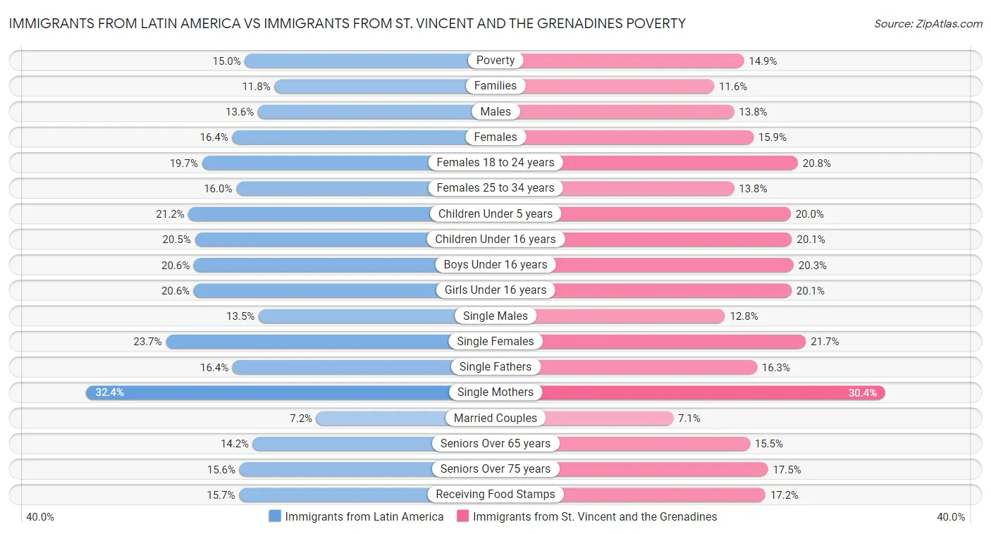 Immigrants from Latin America vs Immigrants from St. Vincent and the Grenadines Poverty