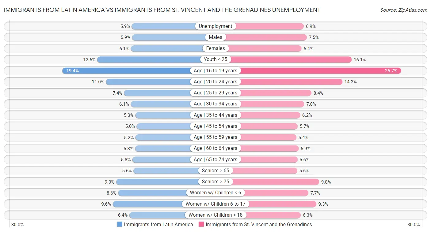 Immigrants from Latin America vs Immigrants from St. Vincent and the Grenadines Unemployment