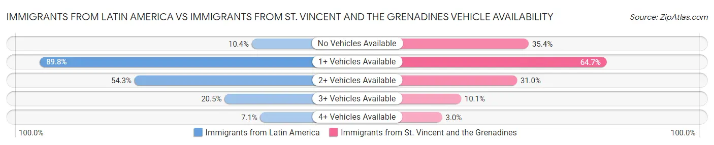 Immigrants from Latin America vs Immigrants from St. Vincent and the Grenadines Vehicle Availability