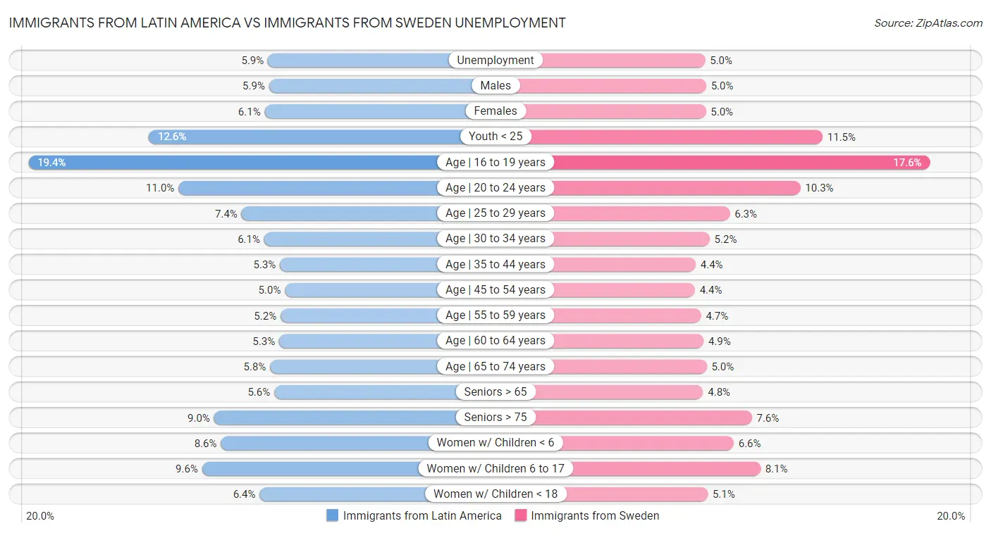 Immigrants from Latin America vs Immigrants from Sweden Unemployment