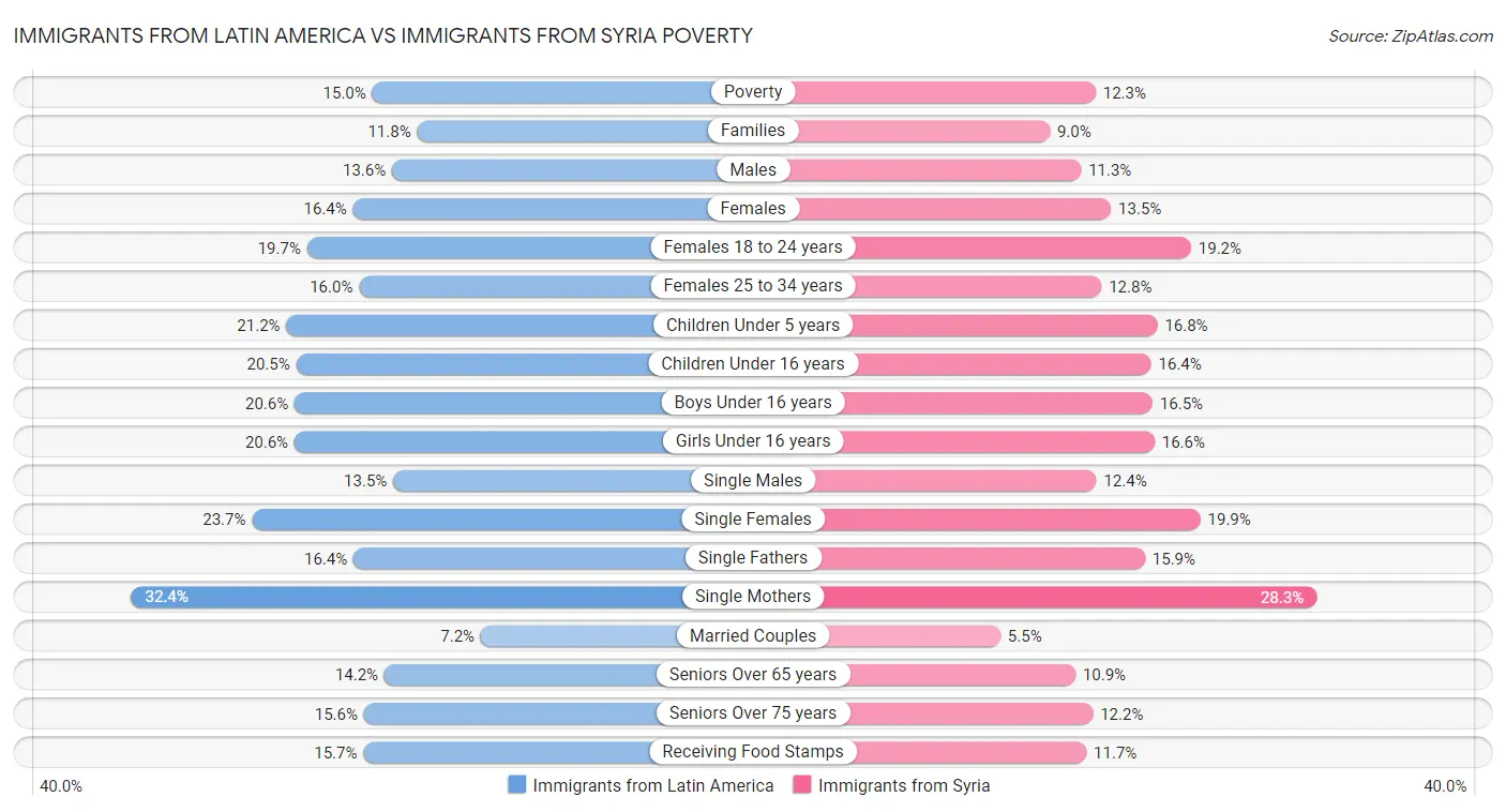 Immigrants from Latin America vs Immigrants from Syria Poverty