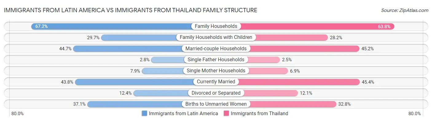 Immigrants from Latin America vs Immigrants from Thailand Family Structure