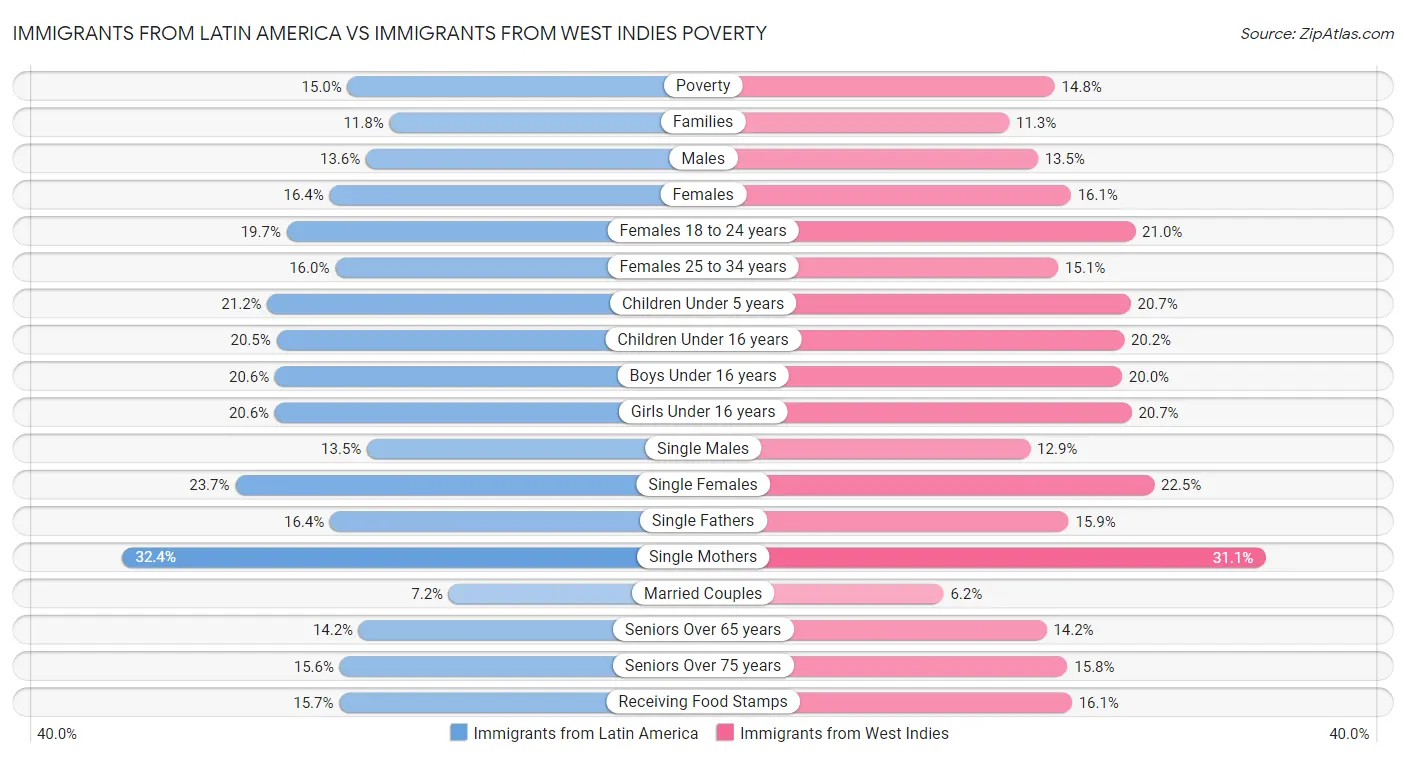 Immigrants from Latin America vs Immigrants from West Indies Poverty