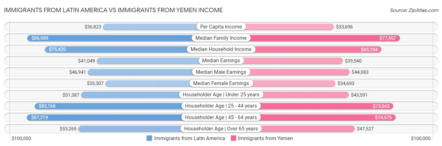Immigrants from Latin America vs Immigrants from Yemen Income