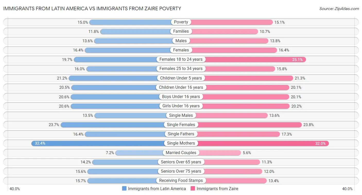 Immigrants from Latin America vs Immigrants from Zaire Poverty