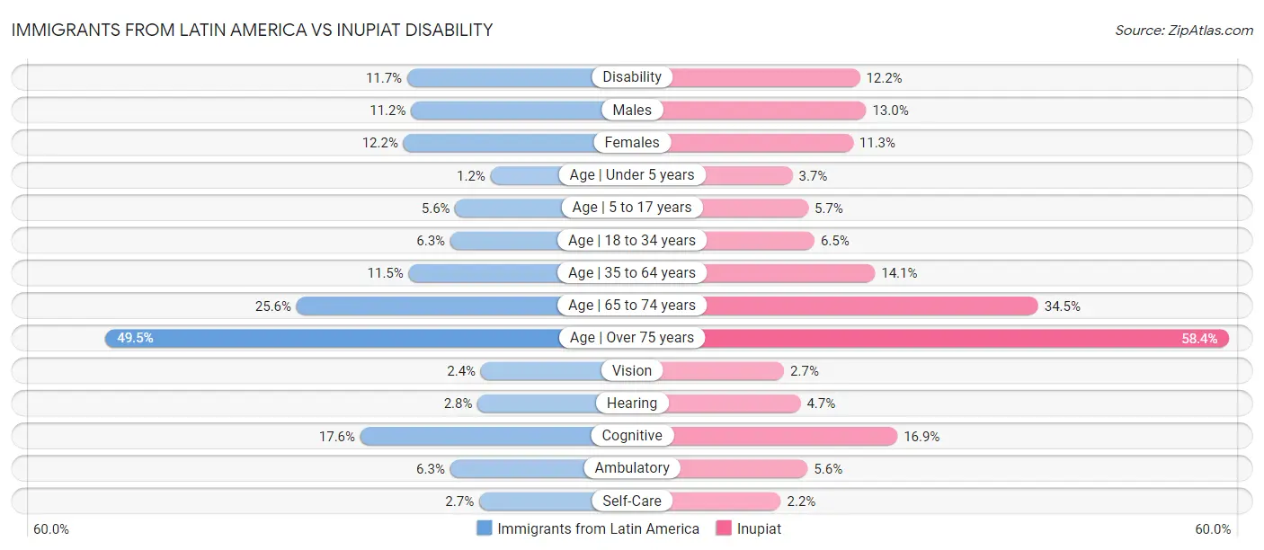 Immigrants from Latin America vs Inupiat Disability