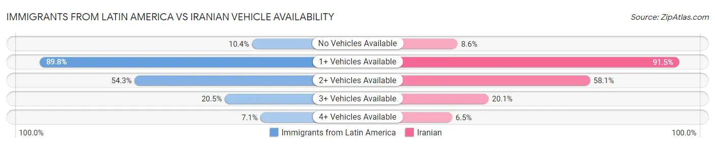 Immigrants from Latin America vs Iranian Vehicle Availability