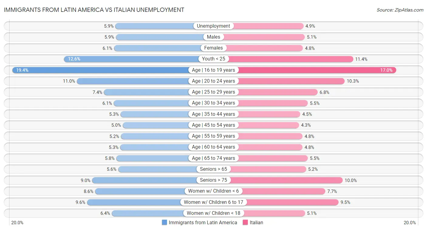 Immigrants from Latin America vs Italian Unemployment