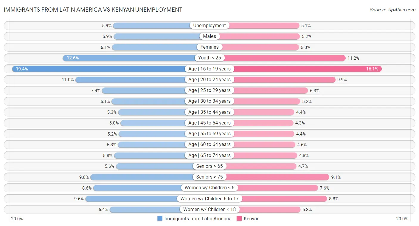 Immigrants from Latin America vs Kenyan Unemployment