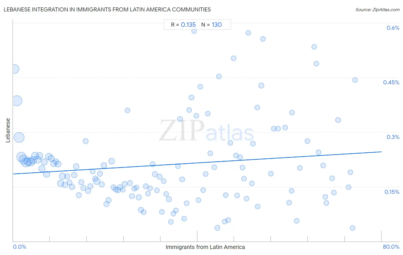 Immigrants from Latin America Integration in Lebanese Communities