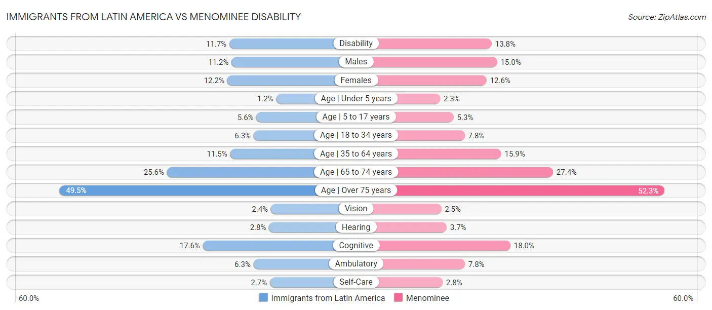 Immigrants from Latin America vs Menominee Disability