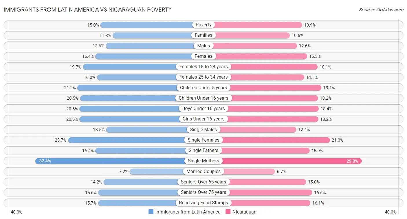 Immigrants from Latin America vs Nicaraguan Poverty
