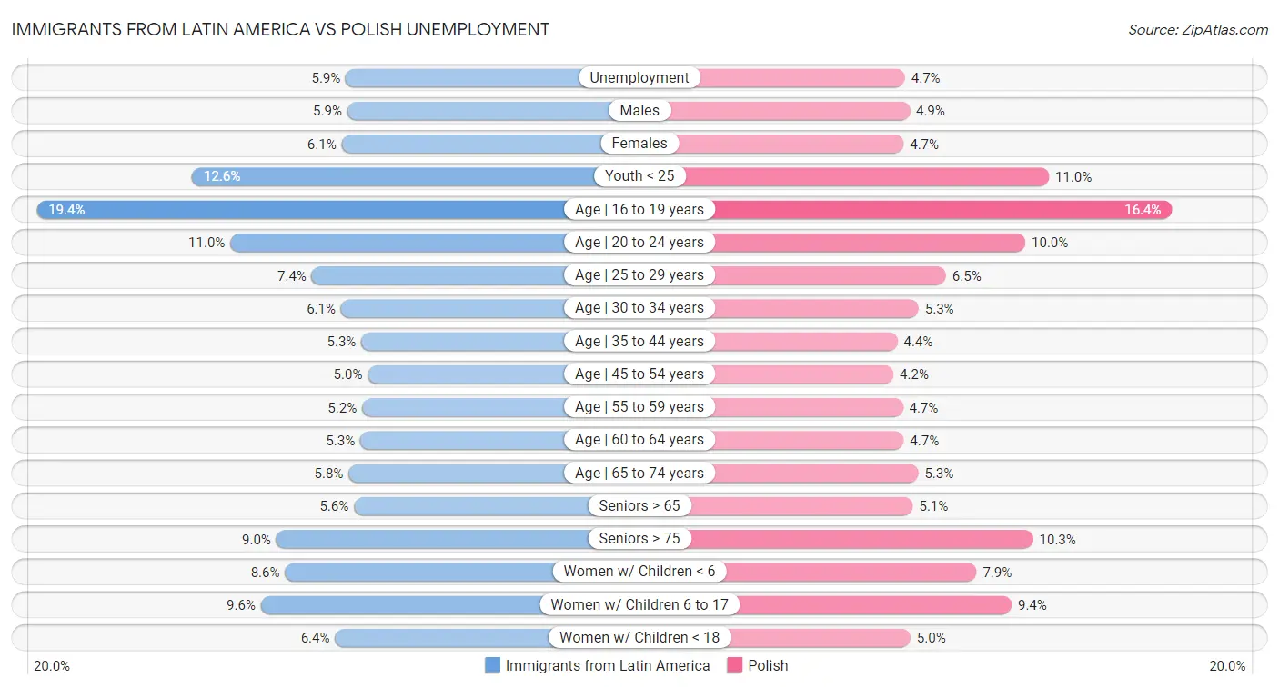 Immigrants from Latin America vs Polish Unemployment