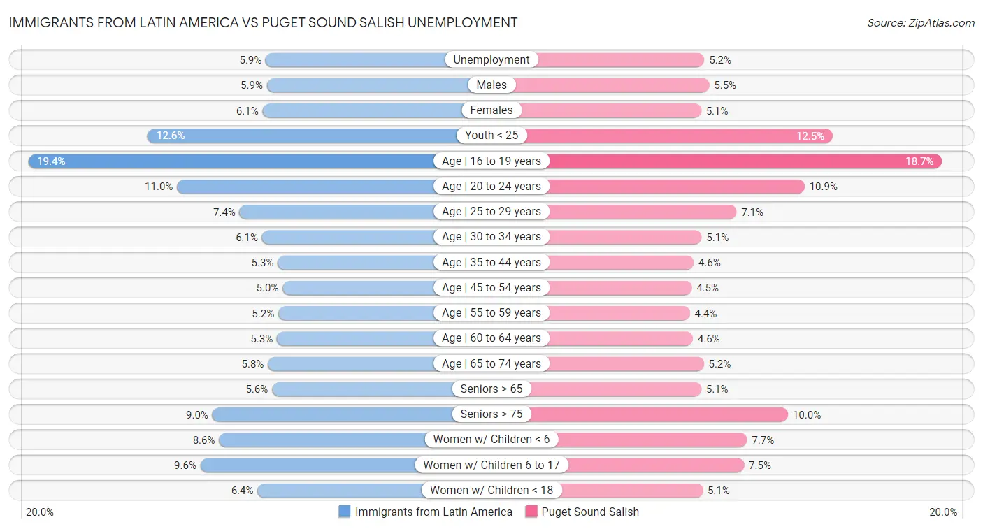 Immigrants from Latin America vs Puget Sound Salish Unemployment