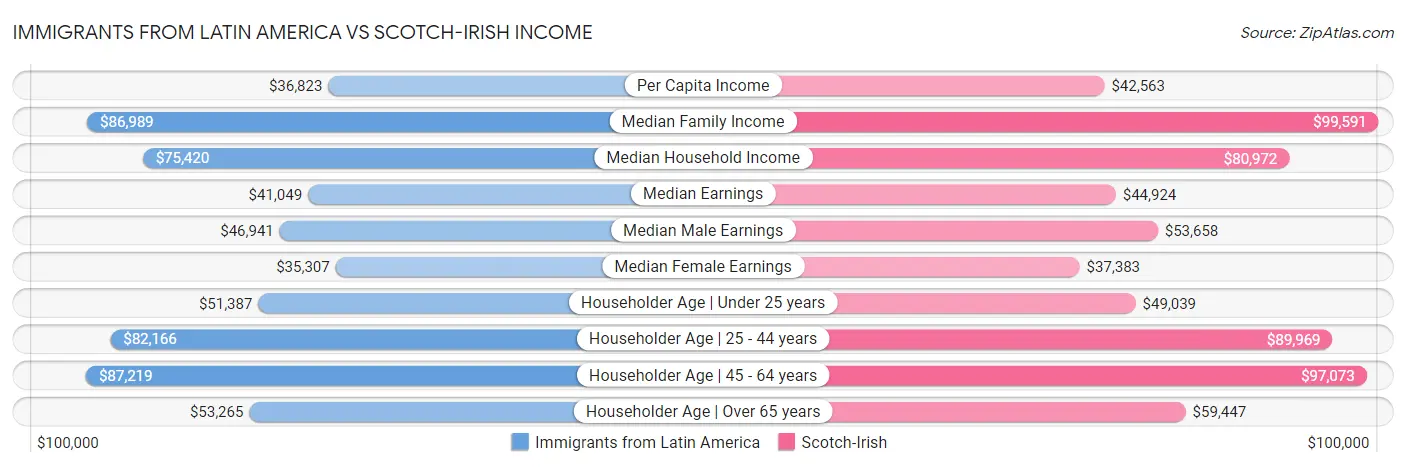 Immigrants from Latin America vs Scotch-Irish Income