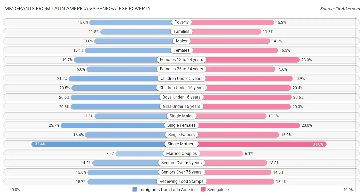 Immigrants from Latin America vs Senegalese Poverty
