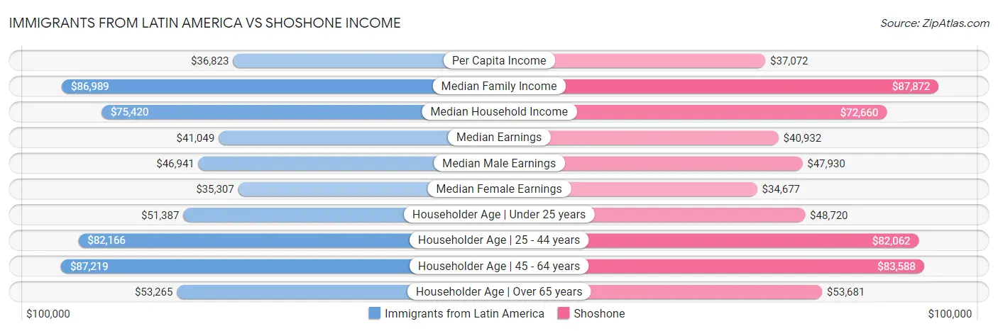 Immigrants from Latin America vs Shoshone Income