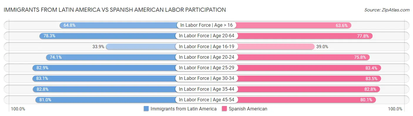 Immigrants from Latin America vs Spanish American Labor Participation