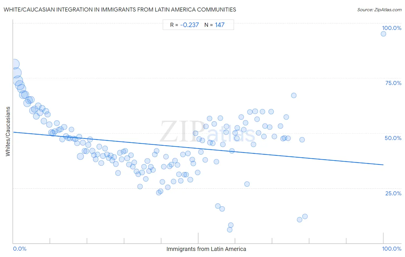 Immigrants from Latin America Integration in White/Caucasian Communities