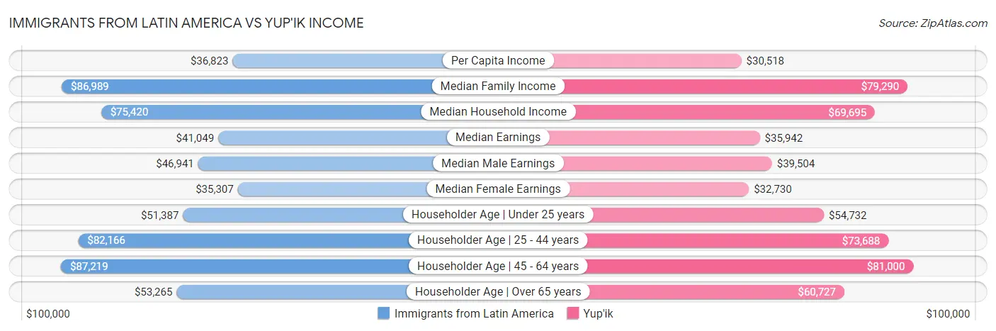 Immigrants from Latin America vs Yup'ik Income
