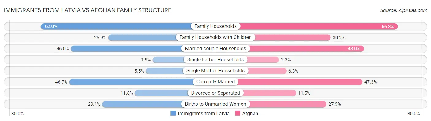 Immigrants from Latvia vs Afghan Family Structure