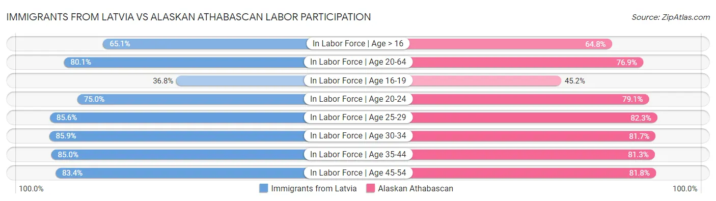 Immigrants from Latvia vs Alaskan Athabascan Labor Participation