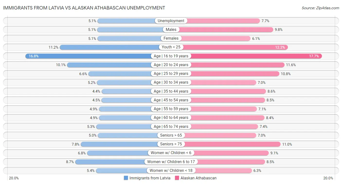 Immigrants from Latvia vs Alaskan Athabascan Unemployment