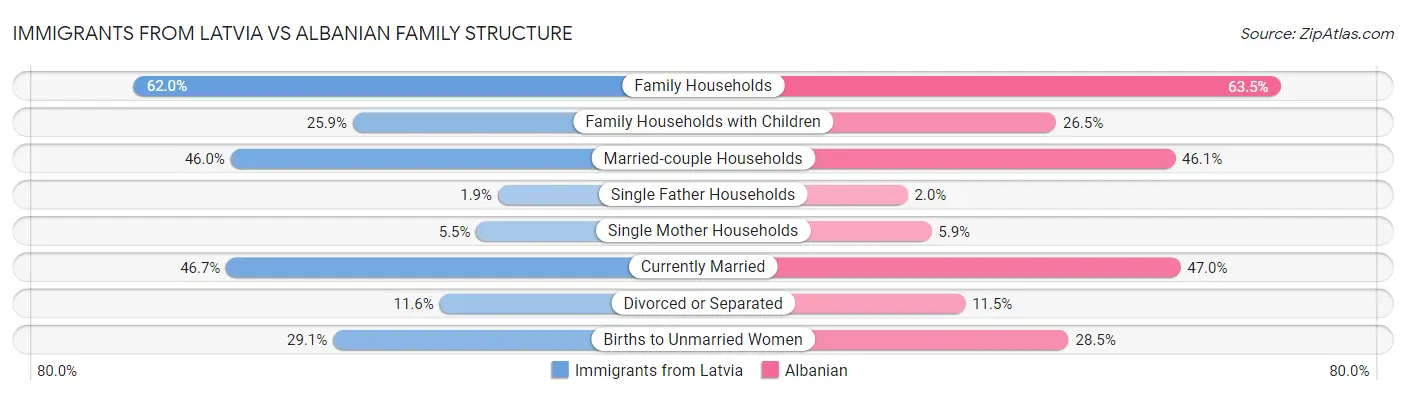 Immigrants from Latvia vs Albanian Family Structure