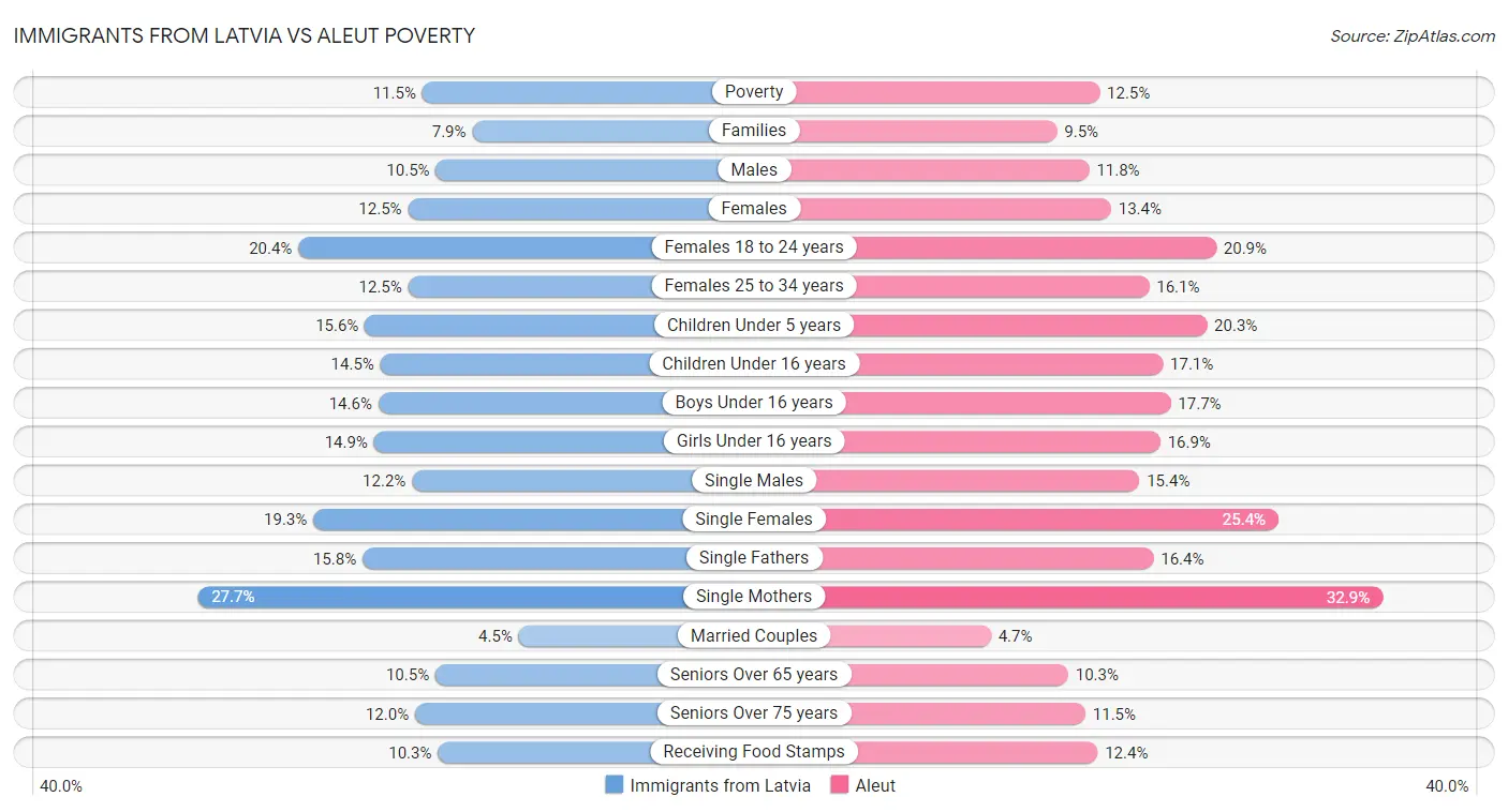 Immigrants from Latvia vs Aleut Poverty