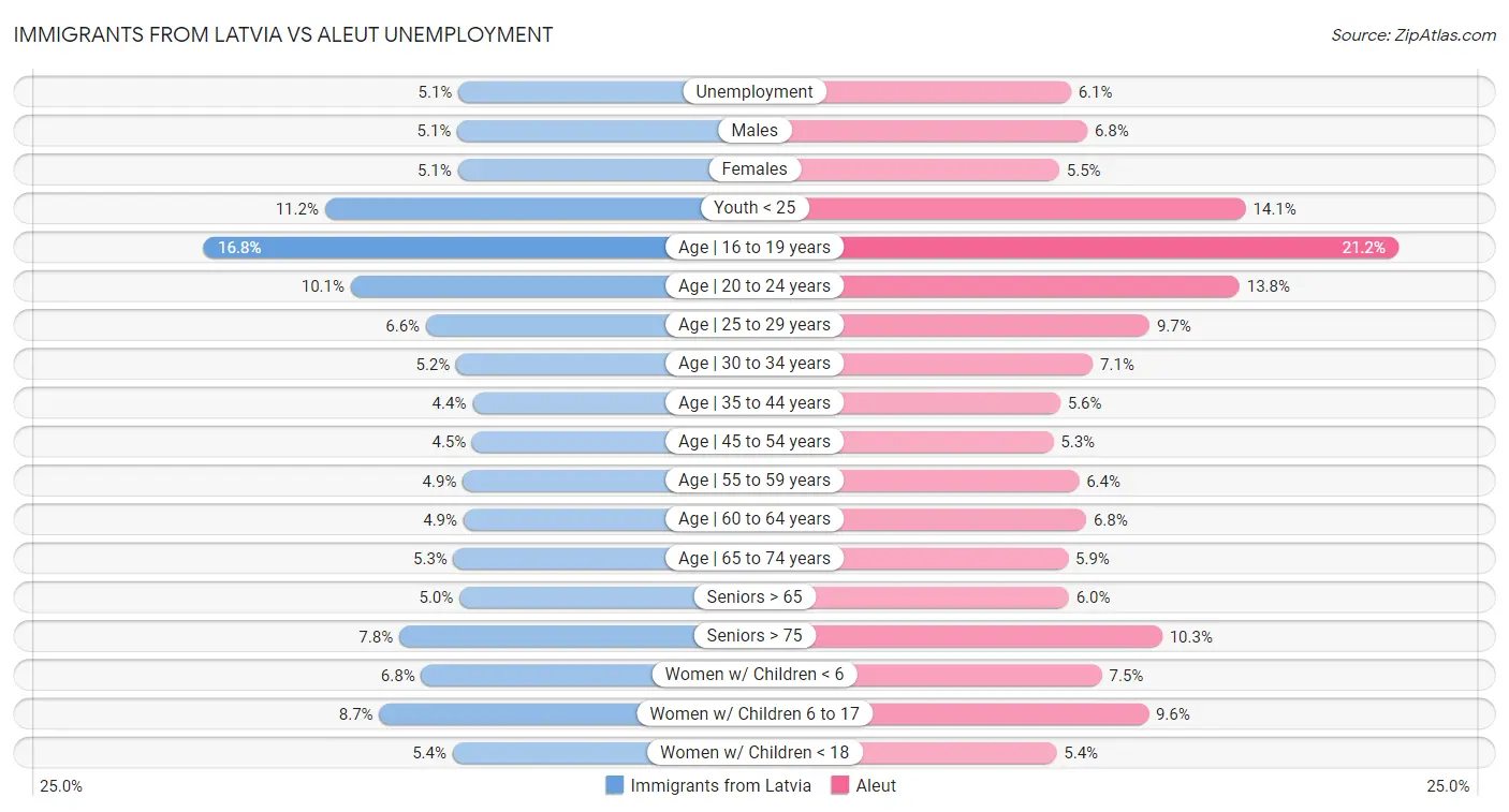 Immigrants from Latvia vs Aleut Unemployment
