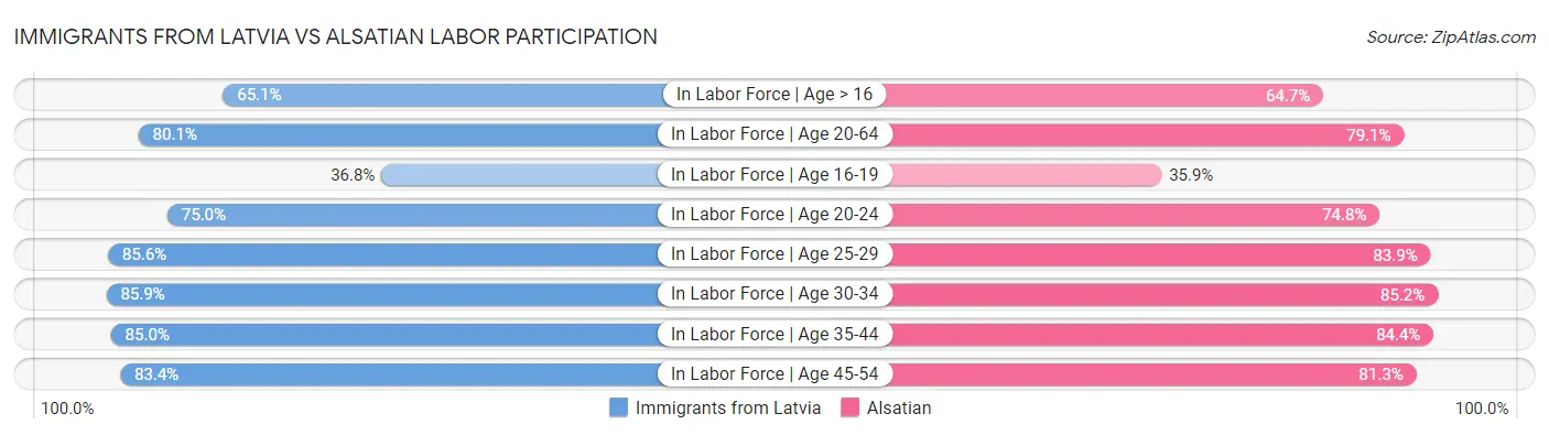 Immigrants from Latvia vs Alsatian Labor Participation