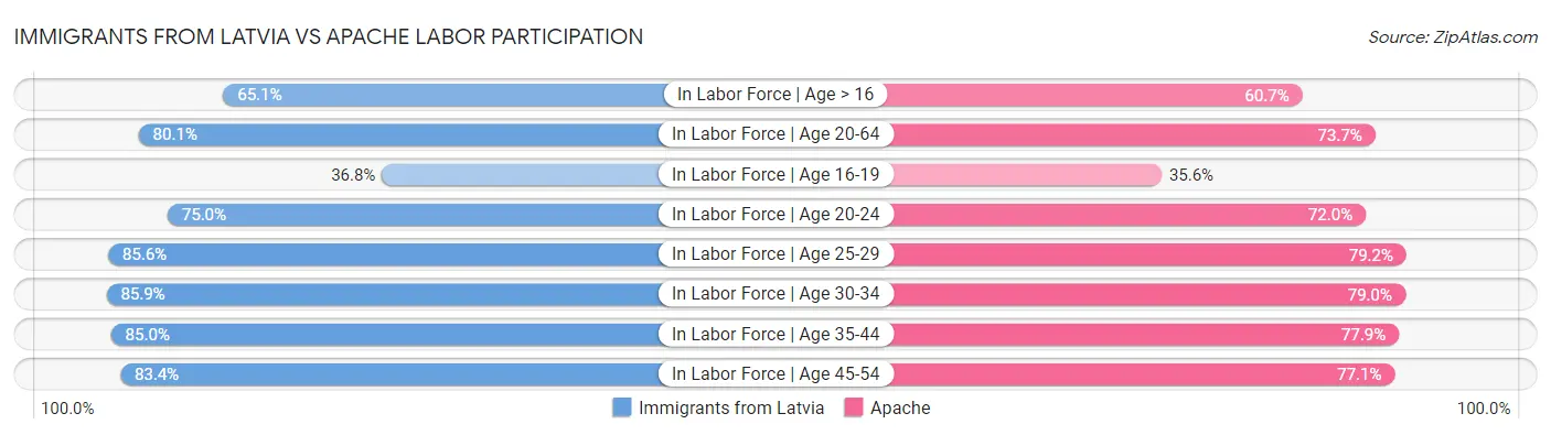 Immigrants from Latvia vs Apache Labor Participation