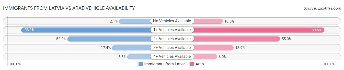Immigrants from Latvia vs Arab Vehicle Availability