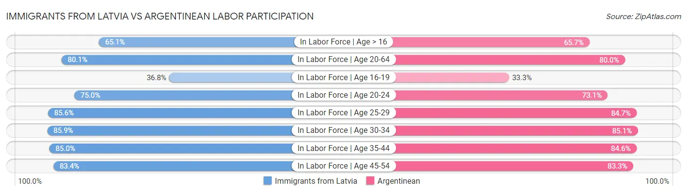 Immigrants from Latvia vs Argentinean Labor Participation