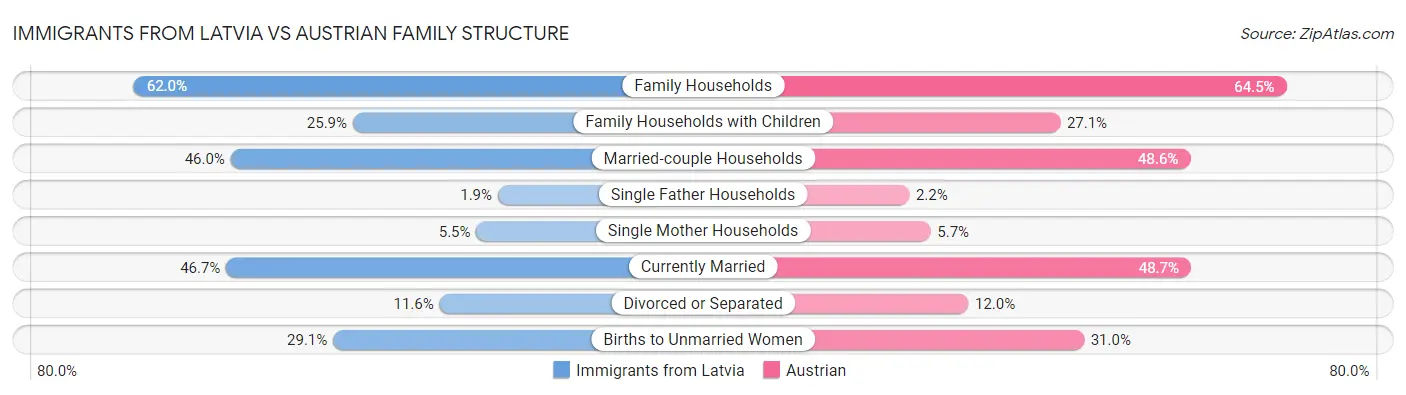 Immigrants from Latvia vs Austrian Family Structure