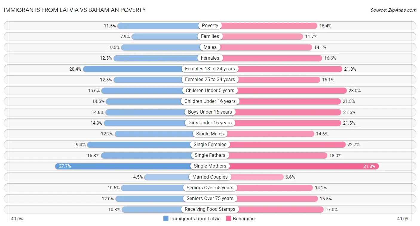 Immigrants from Latvia vs Bahamian Poverty