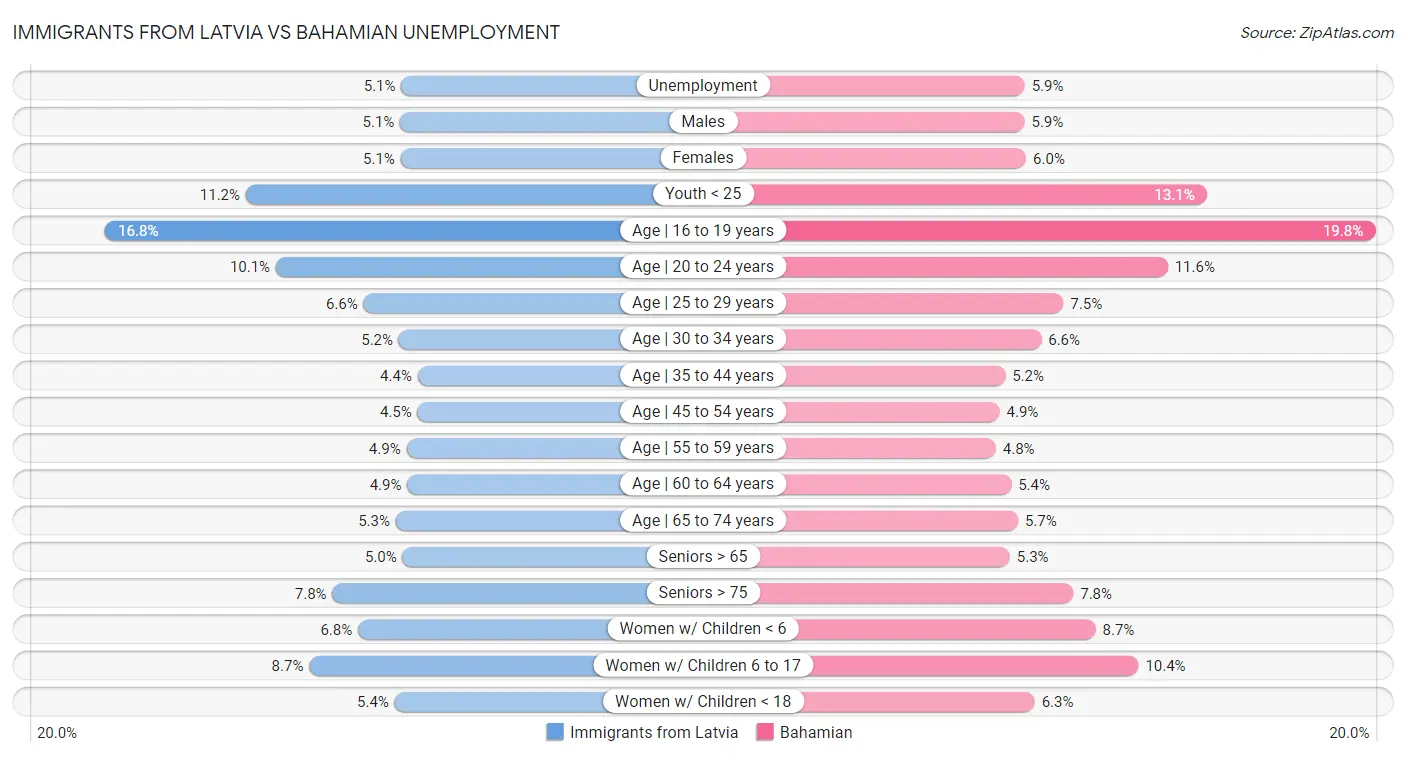 Immigrants from Latvia vs Bahamian Unemployment