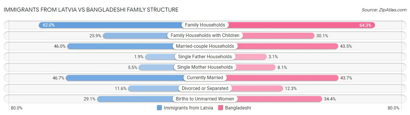 Immigrants from Latvia vs Bangladeshi Family Structure