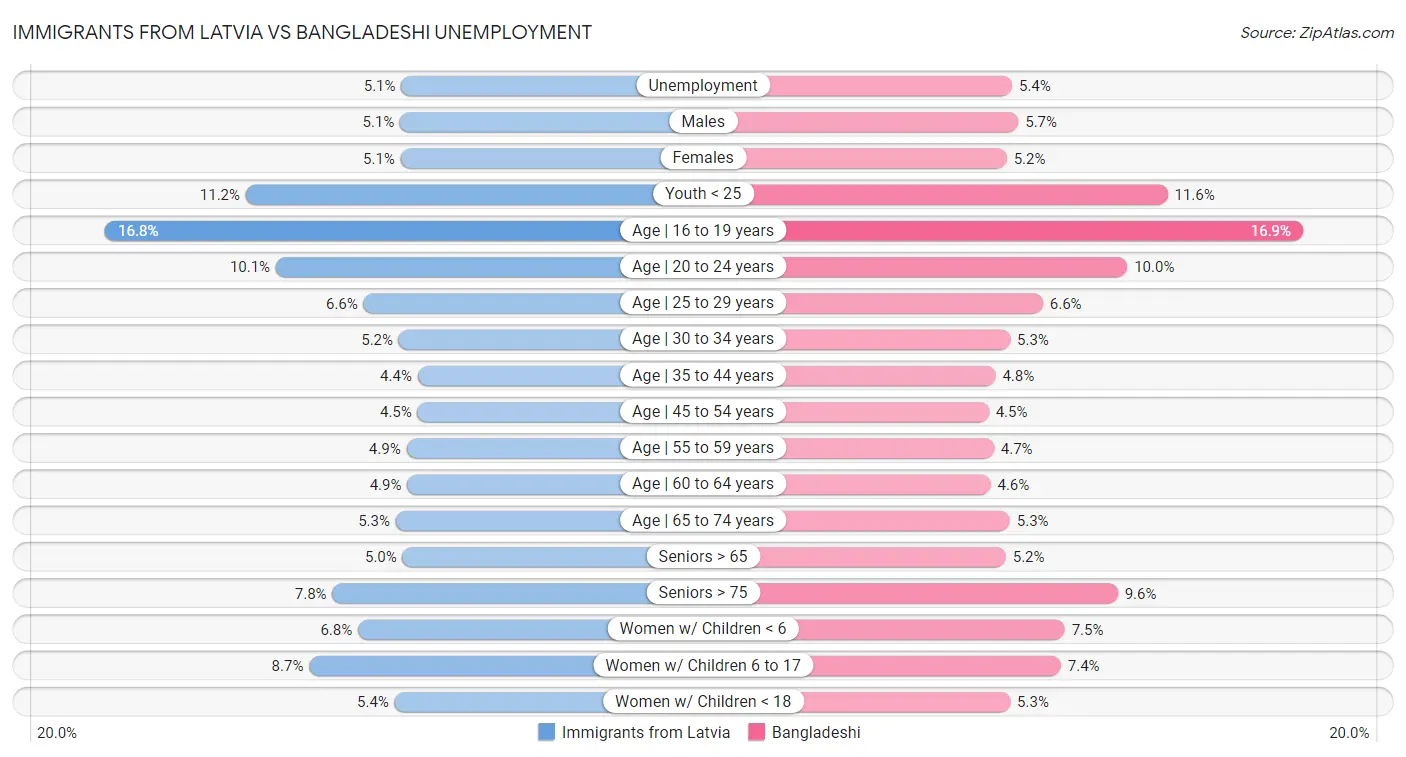 Immigrants from Latvia vs Bangladeshi Unemployment